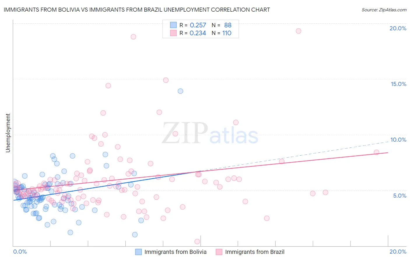 Immigrants from Bolivia vs Immigrants from Brazil Unemployment