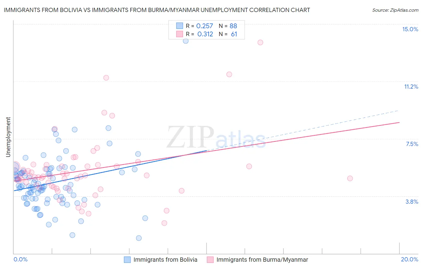 Immigrants from Bolivia vs Immigrants from Burma/Myanmar Unemployment