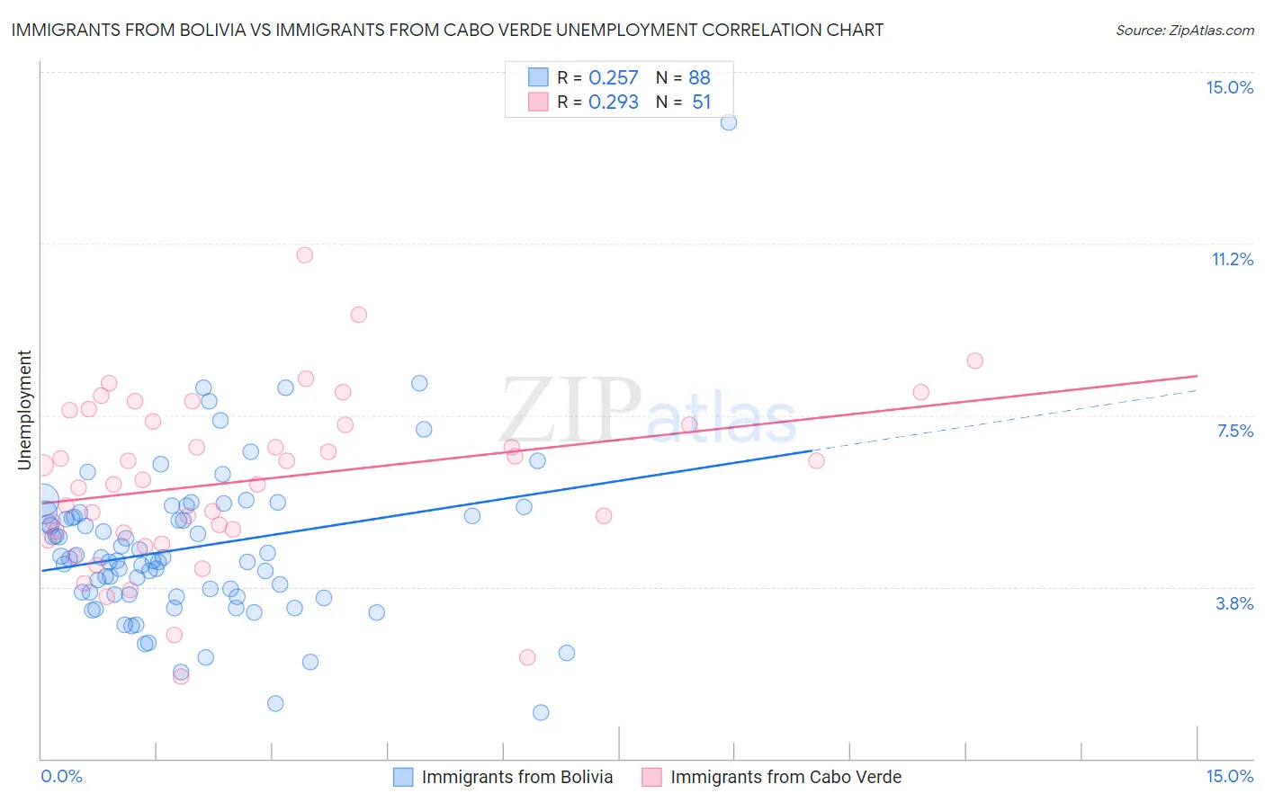 Immigrants from Bolivia vs Immigrants from Cabo Verde Unemployment