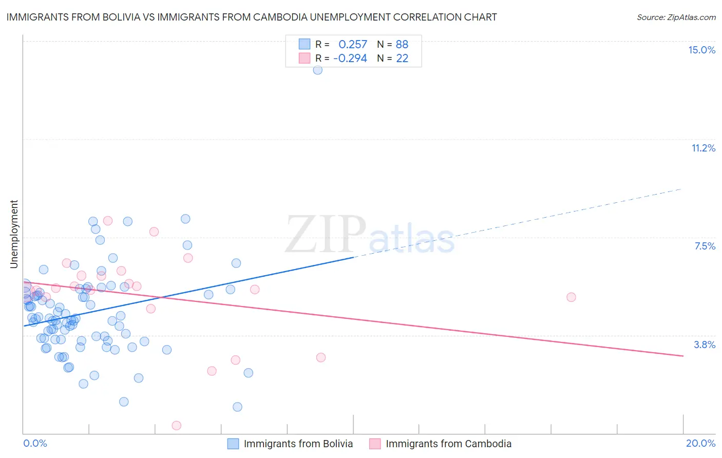 Immigrants from Bolivia vs Immigrants from Cambodia Unemployment