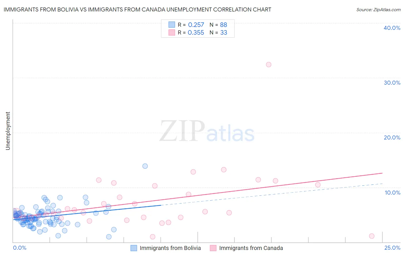 Immigrants from Bolivia vs Immigrants from Canada Unemployment