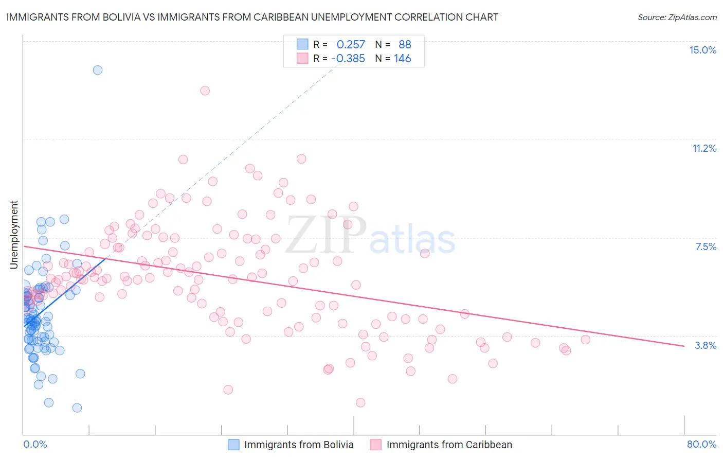 Immigrants from Bolivia vs Immigrants from Caribbean Unemployment