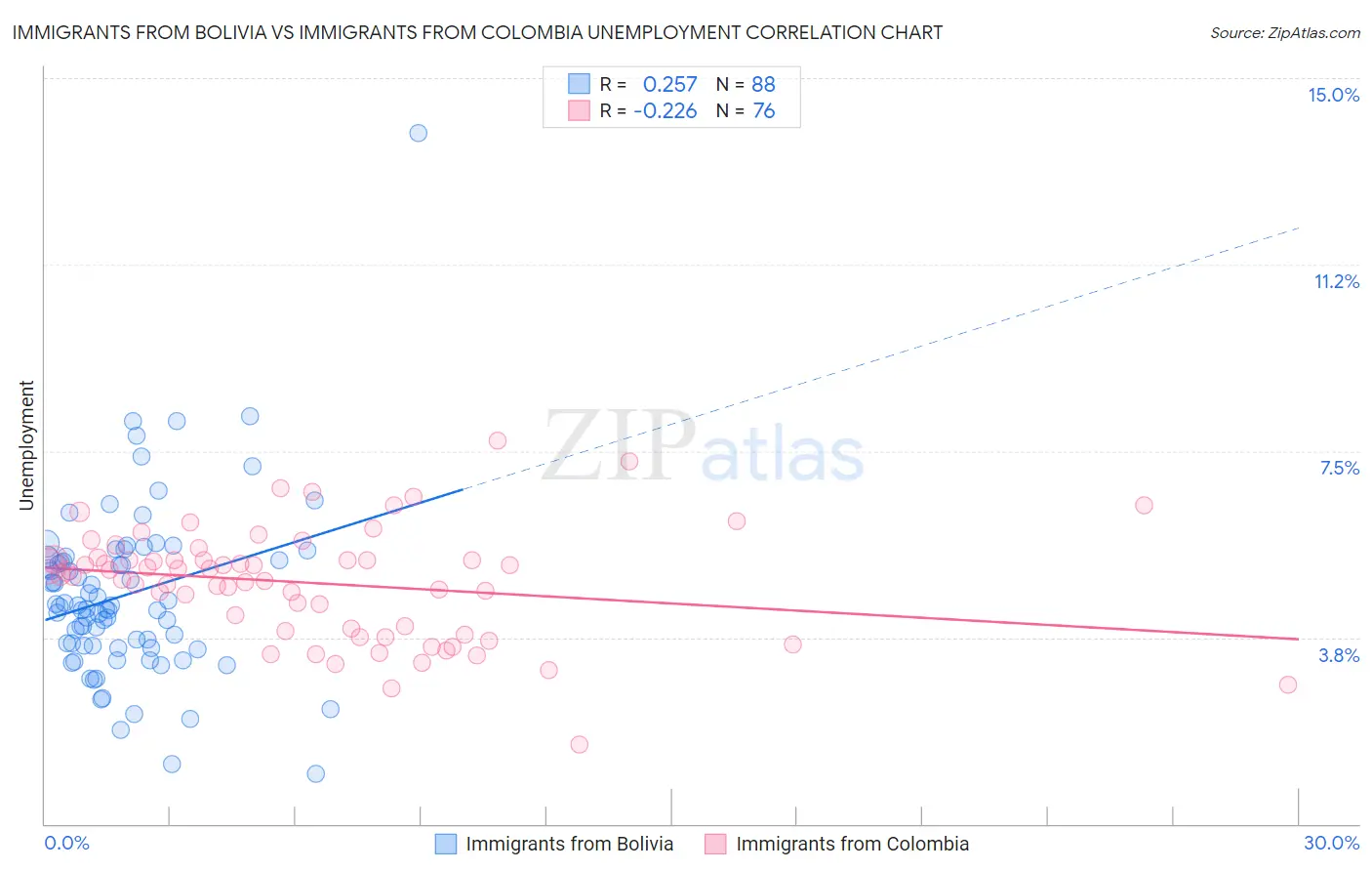 Immigrants from Bolivia vs Immigrants from Colombia Unemployment