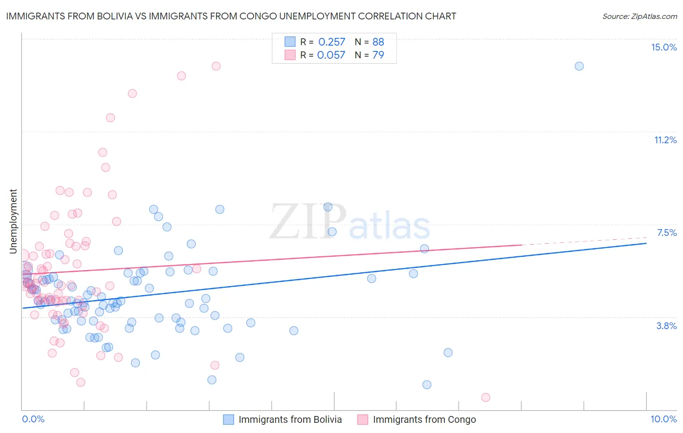 Immigrants from Bolivia vs Immigrants from Congo Unemployment