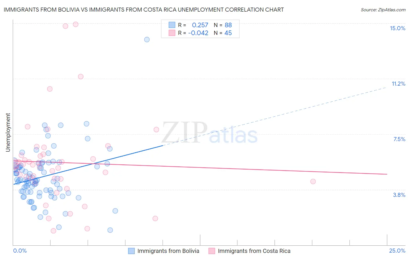 Immigrants from Bolivia vs Immigrants from Costa Rica Unemployment