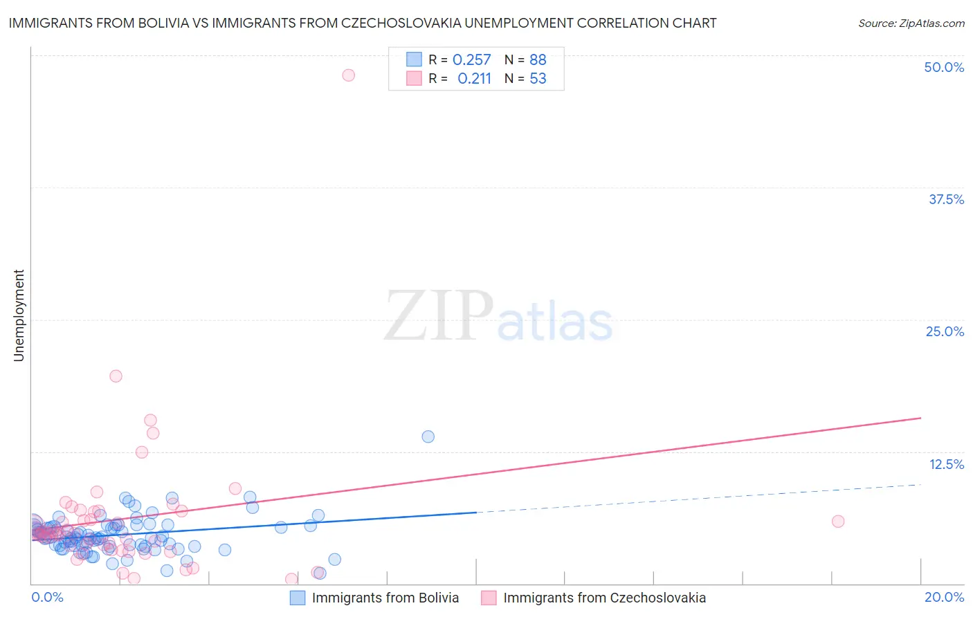 Immigrants from Bolivia vs Immigrants from Czechoslovakia Unemployment