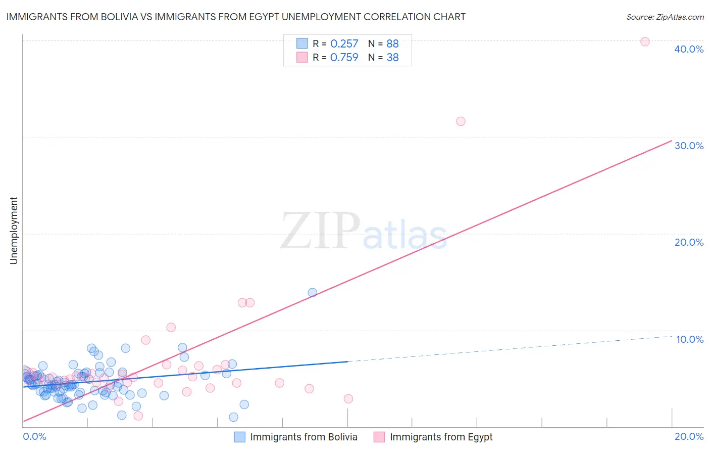 Immigrants from Bolivia vs Immigrants from Egypt Unemployment