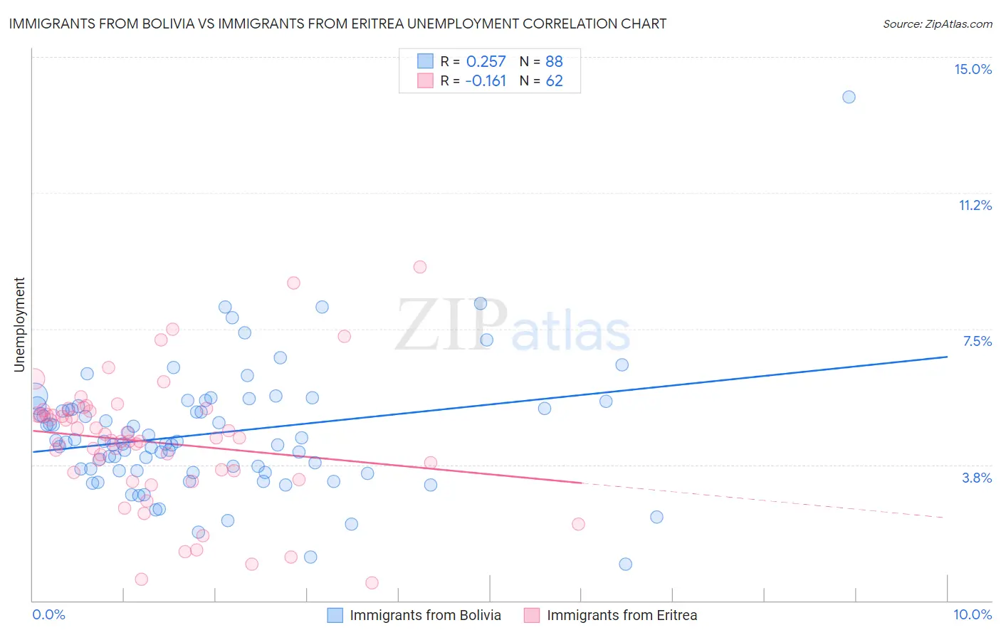 Immigrants from Bolivia vs Immigrants from Eritrea Unemployment