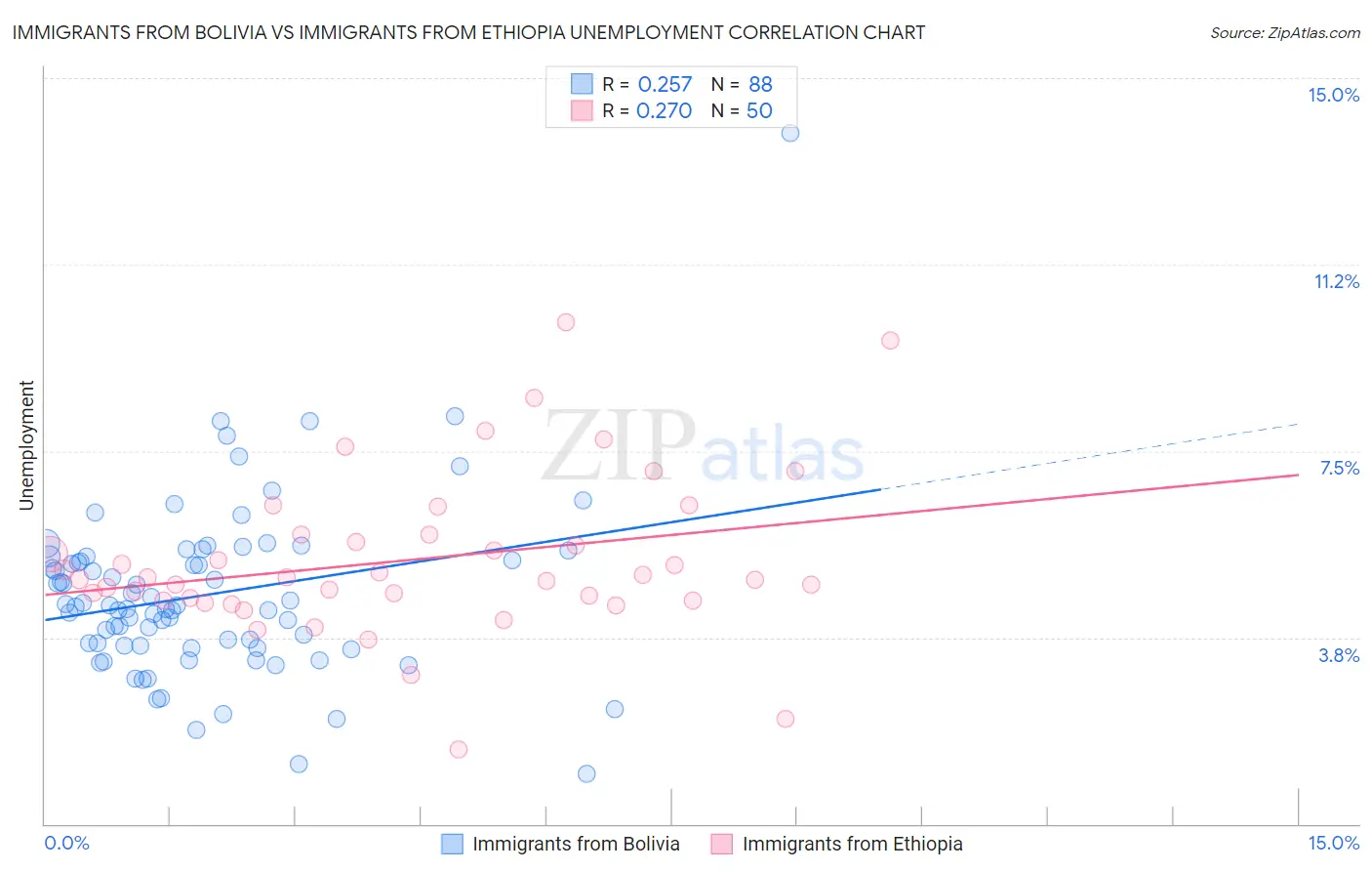 Immigrants from Bolivia vs Immigrants from Ethiopia Unemployment