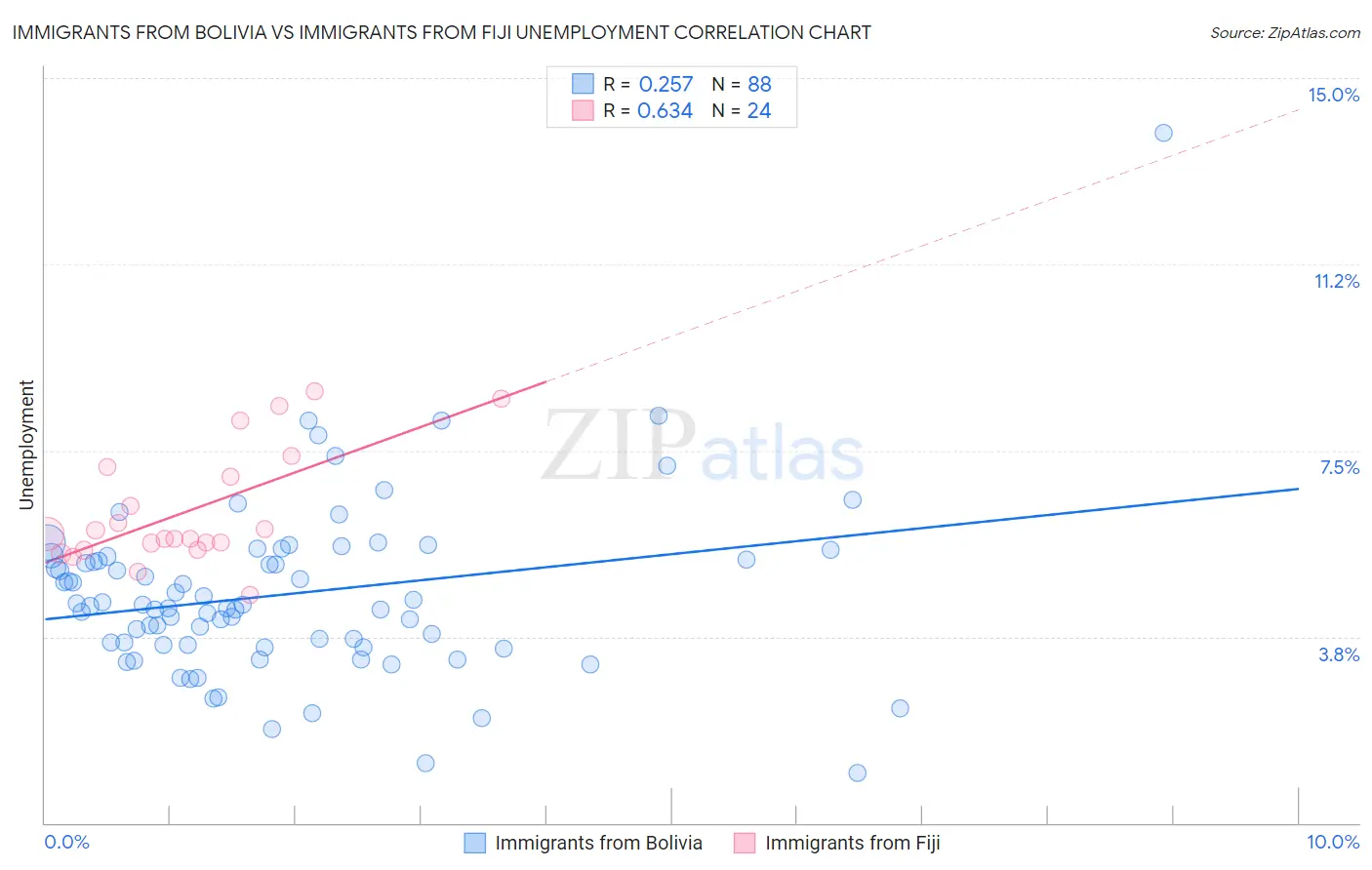 Immigrants from Bolivia vs Immigrants from Fiji Unemployment