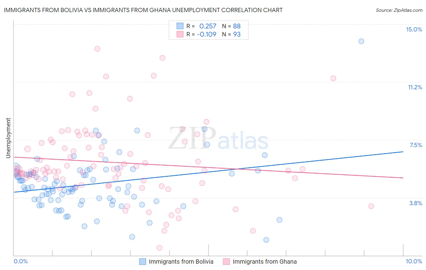 Immigrants from Bolivia vs Immigrants from Ghana Unemployment