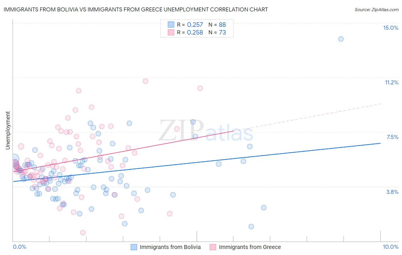 Immigrants from Bolivia vs Immigrants from Greece Unemployment