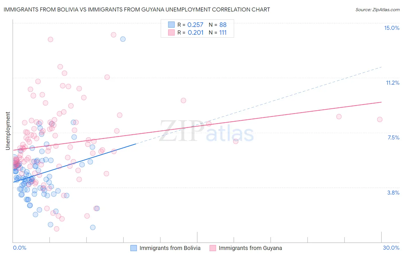 Immigrants from Bolivia vs Immigrants from Guyana Unemployment