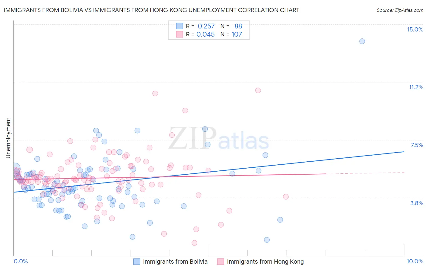 Immigrants from Bolivia vs Immigrants from Hong Kong Unemployment