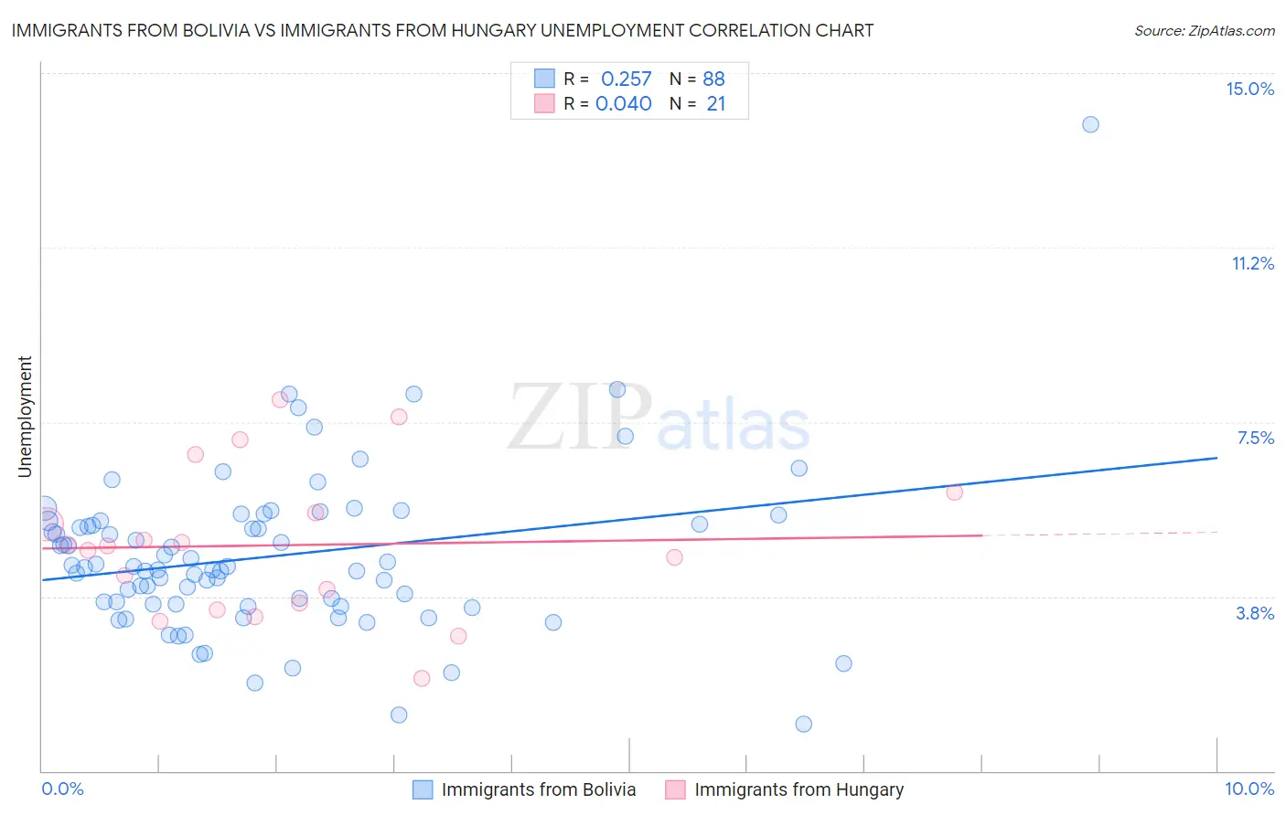 Immigrants from Bolivia vs Immigrants from Hungary Unemployment