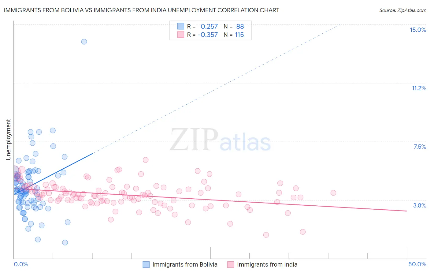 Immigrants from Bolivia vs Immigrants from India Unemployment