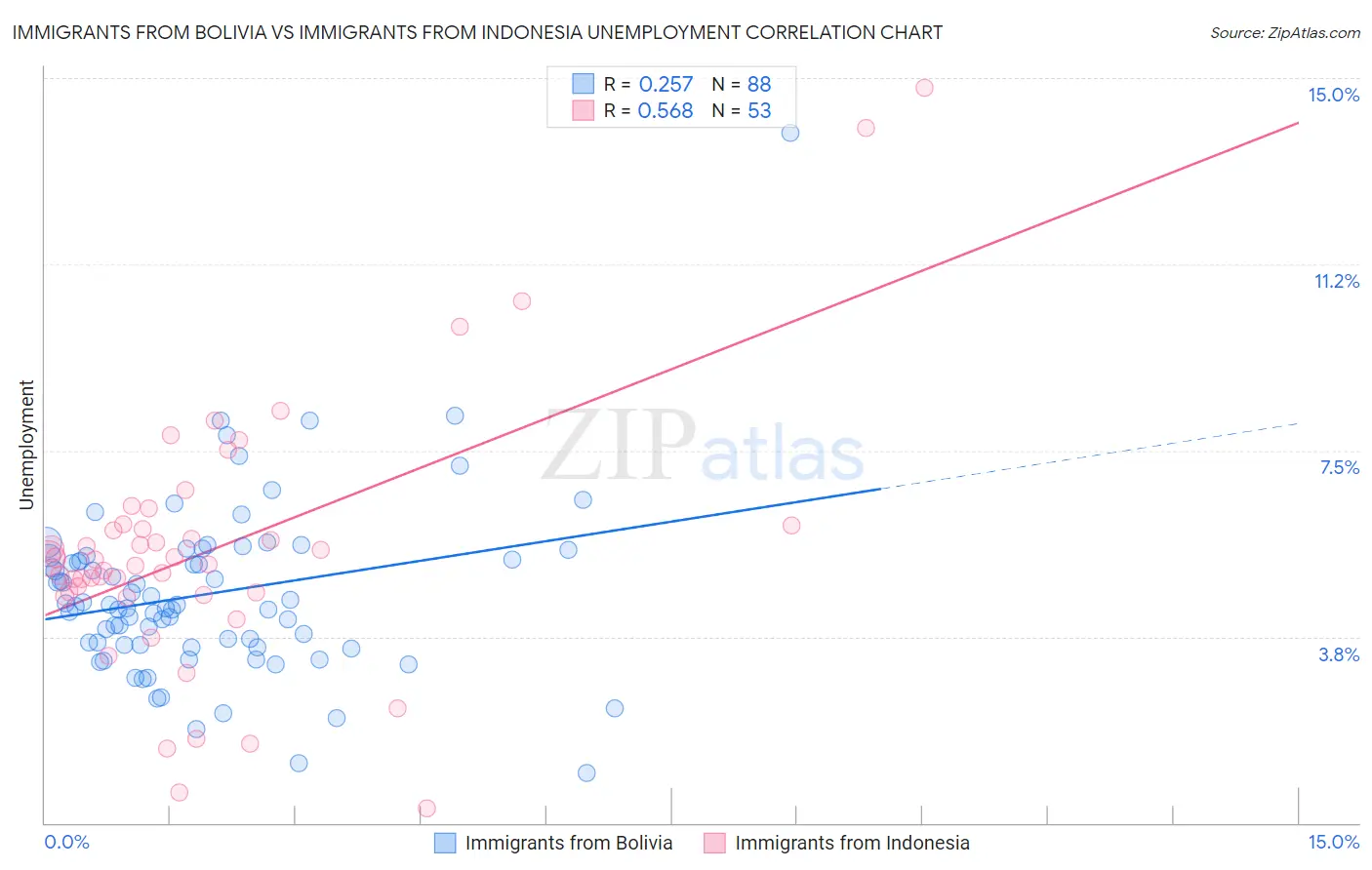 Immigrants from Bolivia vs Immigrants from Indonesia Unemployment