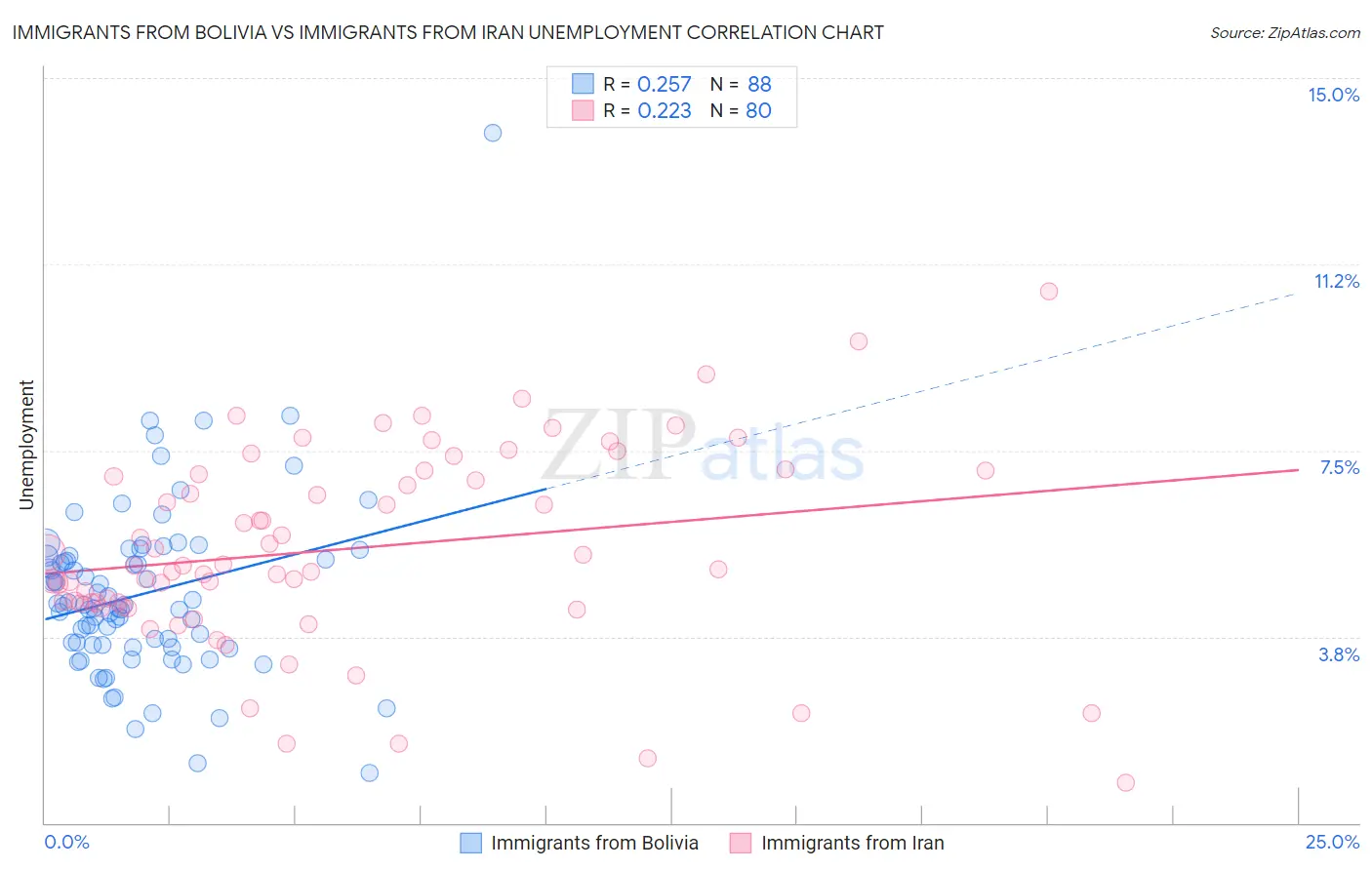 Immigrants from Bolivia vs Immigrants from Iran Unemployment