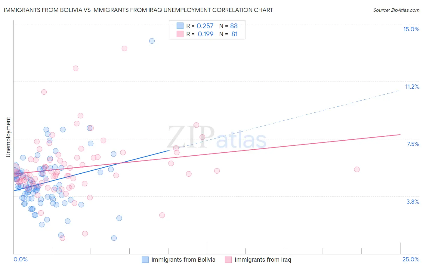 Immigrants from Bolivia vs Immigrants from Iraq Unemployment