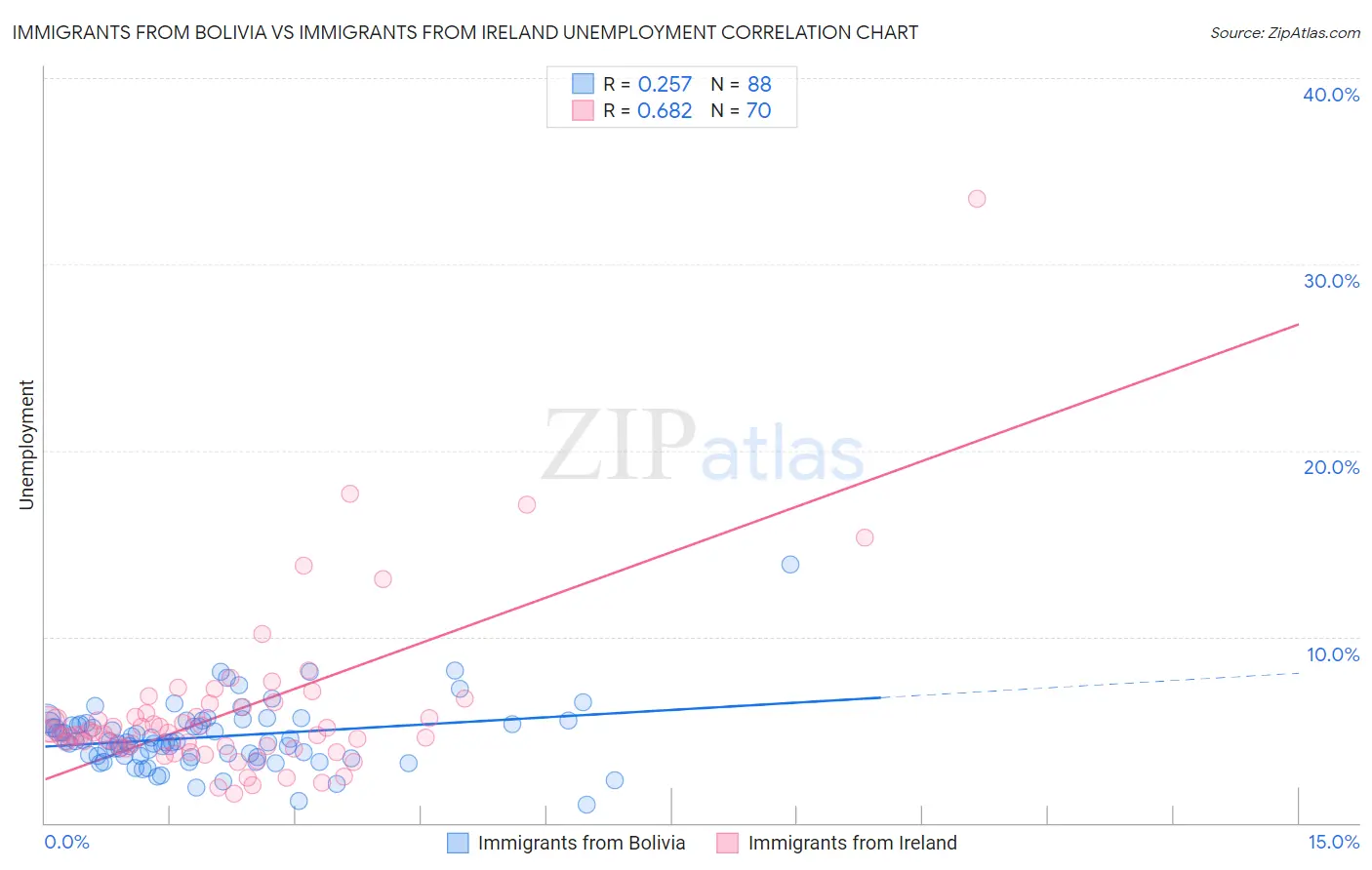 Immigrants from Bolivia vs Immigrants from Ireland Unemployment