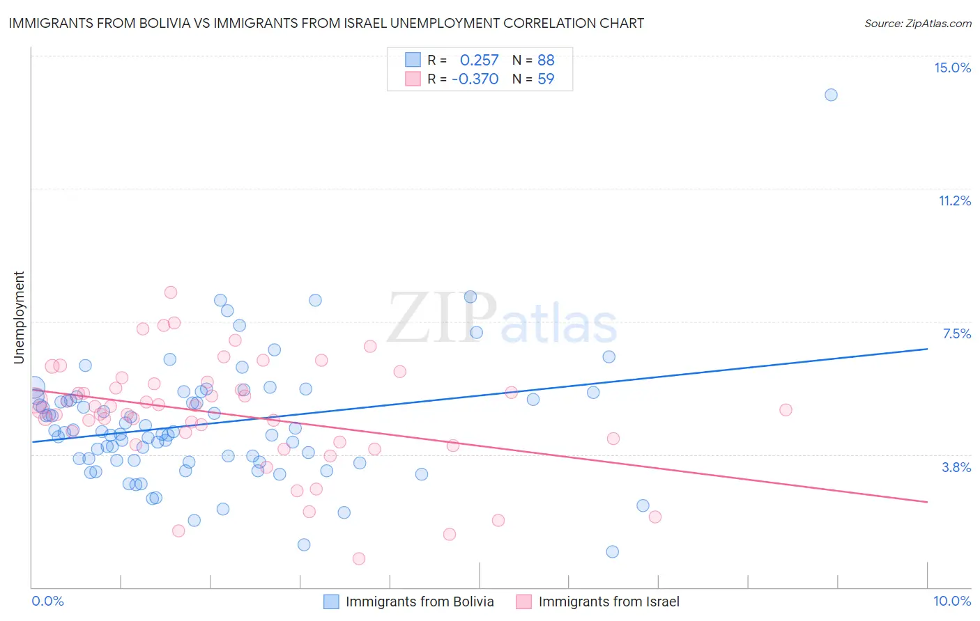 Immigrants from Bolivia vs Immigrants from Israel Unemployment