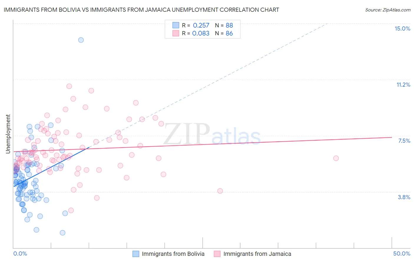 Immigrants from Bolivia vs Immigrants from Jamaica Unemployment