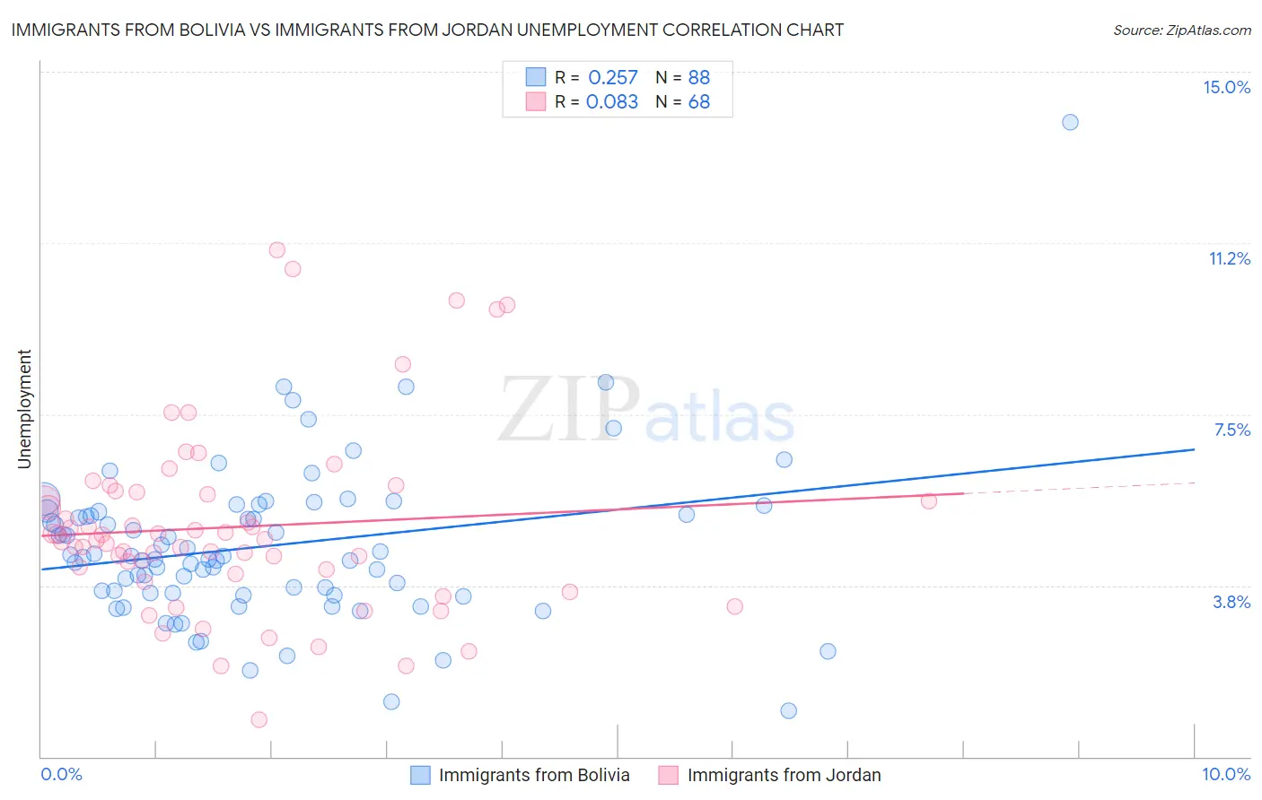 Immigrants from Bolivia vs Immigrants from Jordan Unemployment