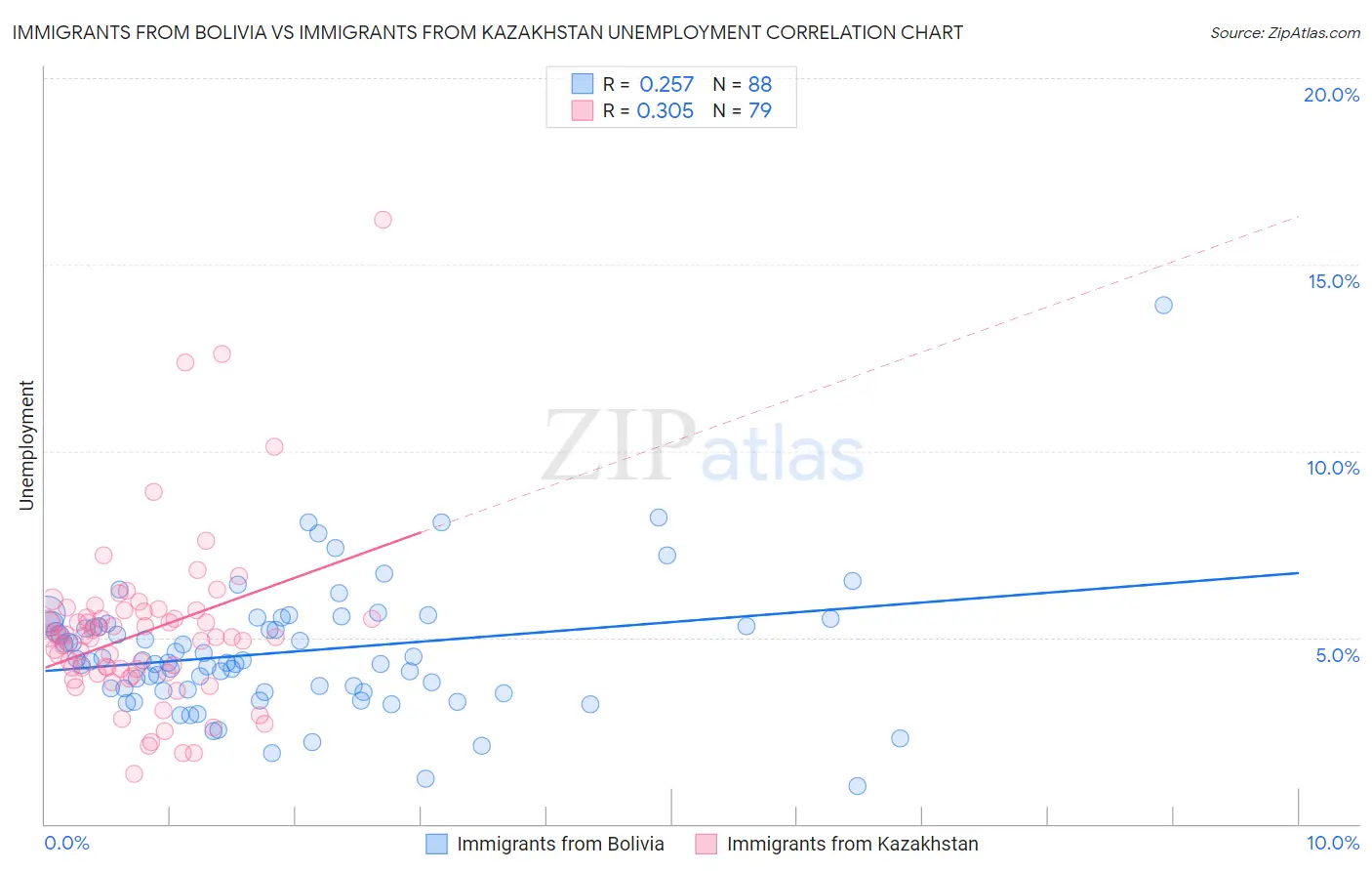 Immigrants from Bolivia vs Immigrants from Kazakhstan Unemployment