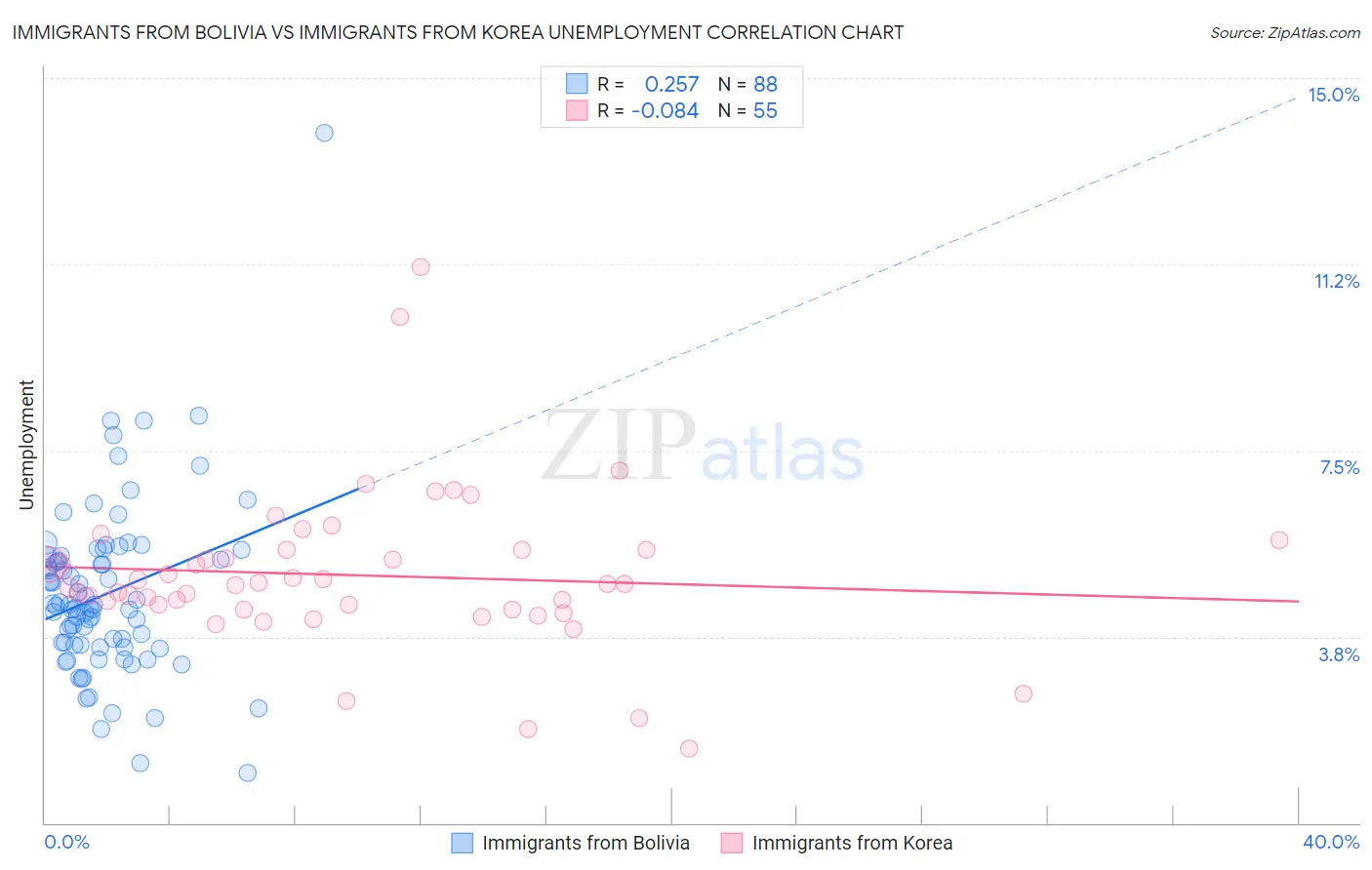 Immigrants from Bolivia vs Immigrants from Korea Unemployment