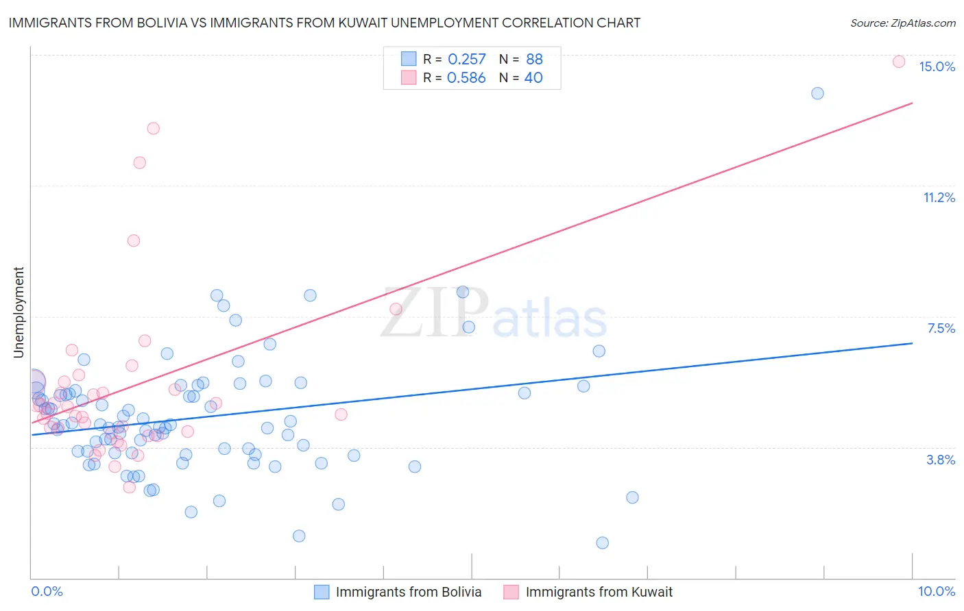 Immigrants from Bolivia vs Immigrants from Kuwait Unemployment