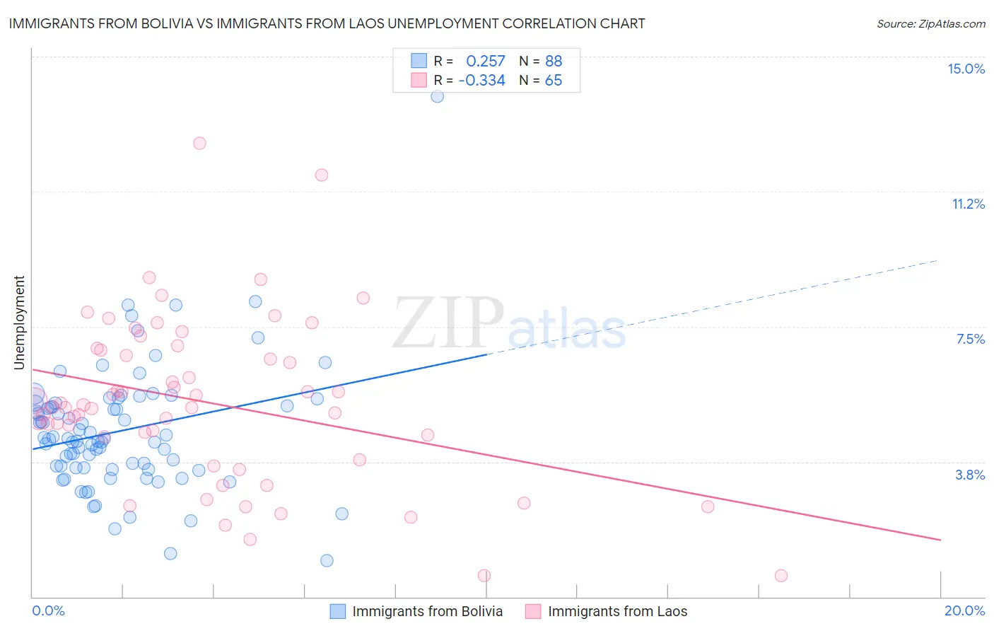 Immigrants from Bolivia vs Immigrants from Laos Unemployment