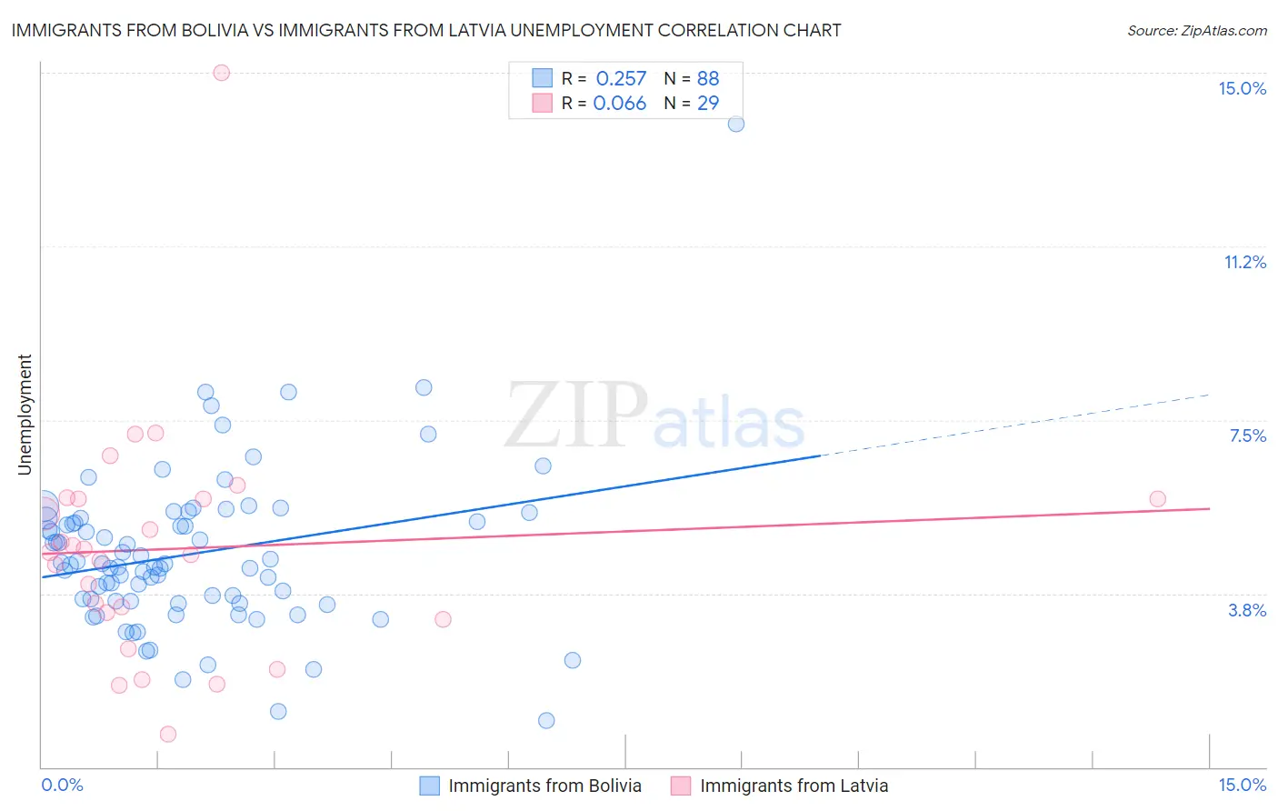 Immigrants from Bolivia vs Immigrants from Latvia Unemployment