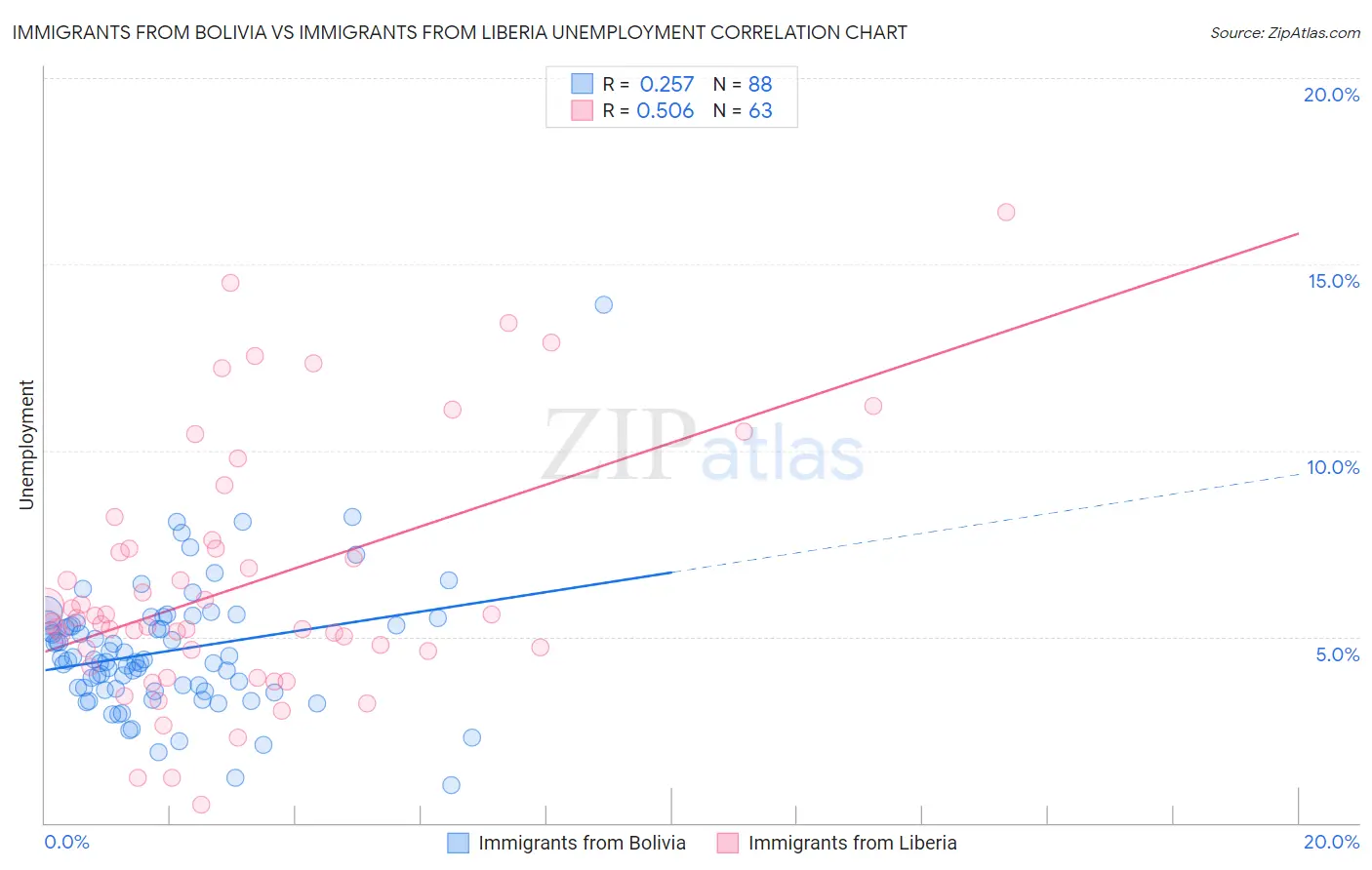 Immigrants from Bolivia vs Immigrants from Liberia Unemployment