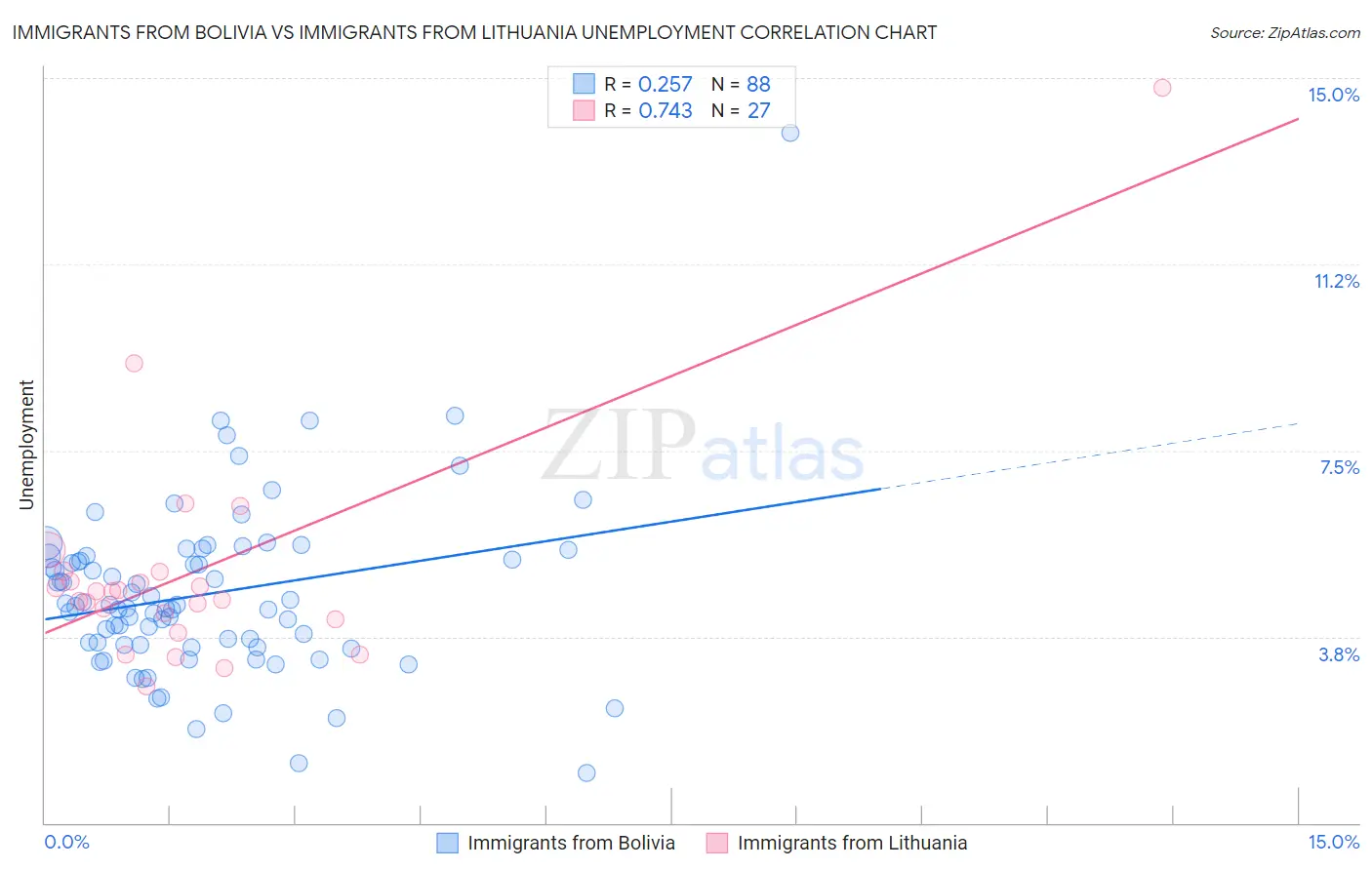 Immigrants from Bolivia vs Immigrants from Lithuania Unemployment