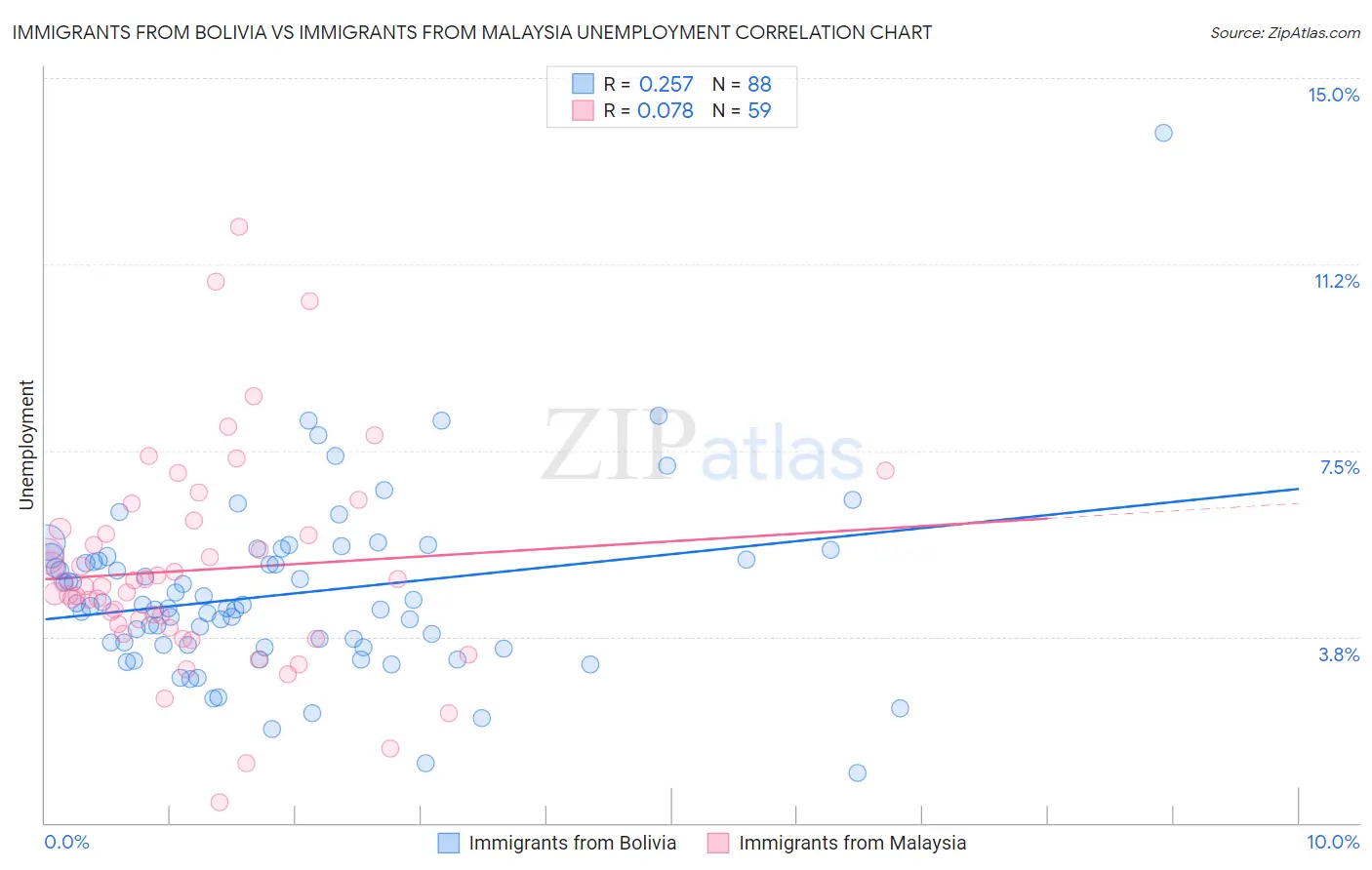 Immigrants from Bolivia vs Immigrants from Malaysia Unemployment