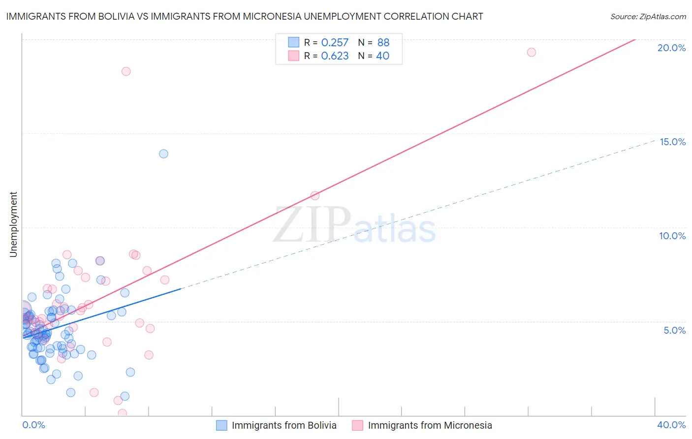 Immigrants from Bolivia vs Immigrants from Micronesia Unemployment