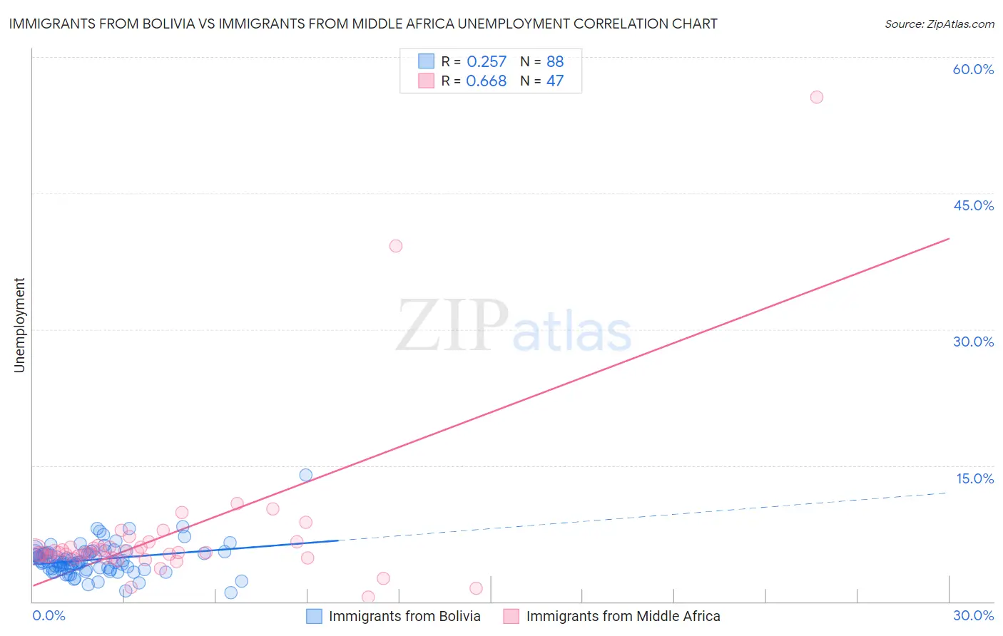 Immigrants from Bolivia vs Immigrants from Middle Africa Unemployment