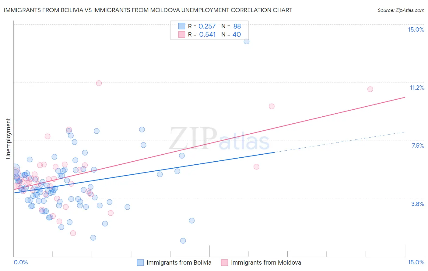 Immigrants from Bolivia vs Immigrants from Moldova Unemployment