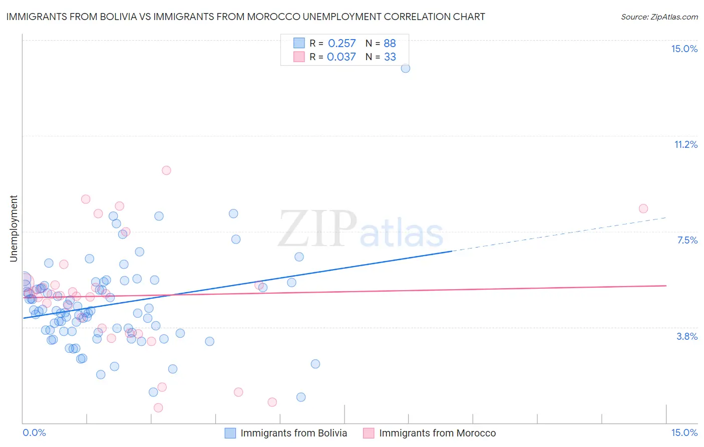 Immigrants from Bolivia vs Immigrants from Morocco Unemployment