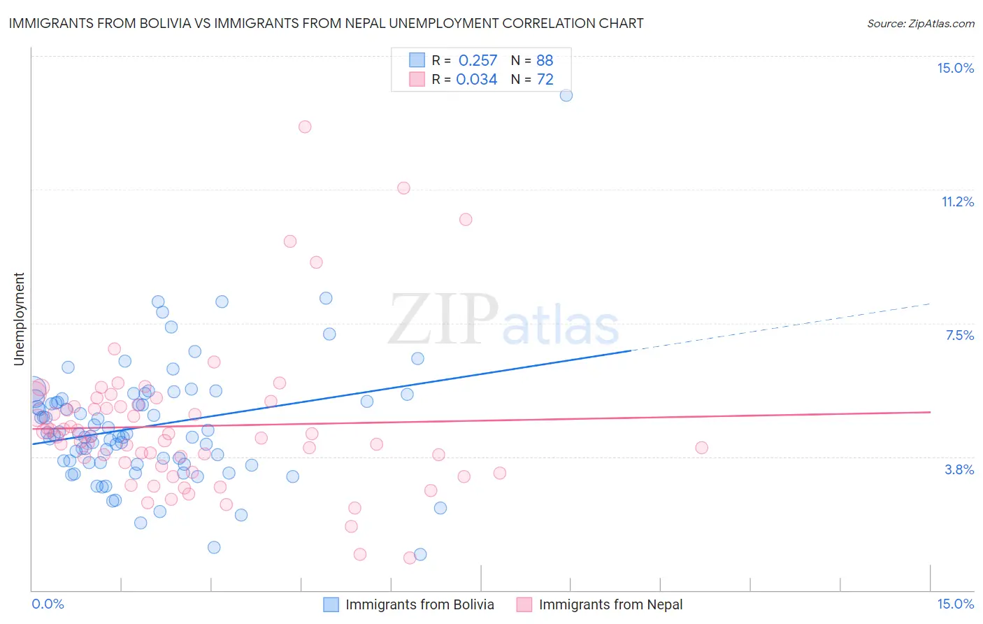 Immigrants from Bolivia vs Immigrants from Nepal Unemployment