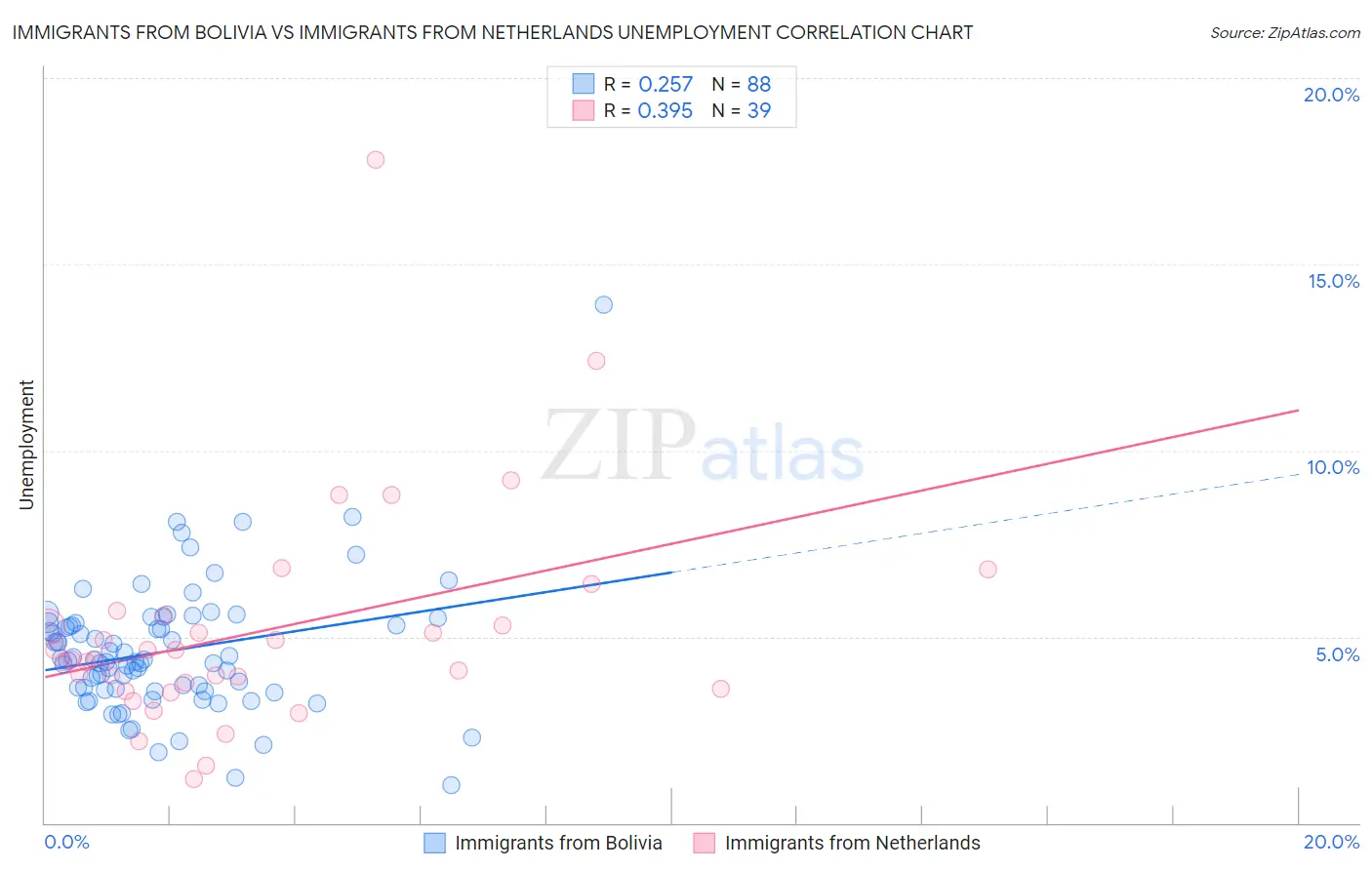 Immigrants from Bolivia vs Immigrants from Netherlands Unemployment