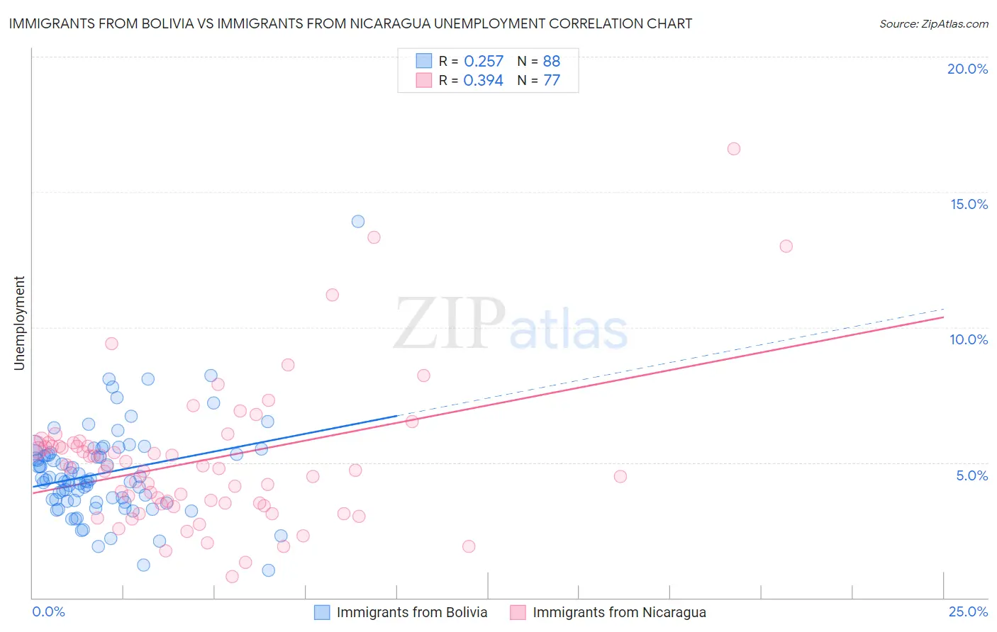 Immigrants from Bolivia vs Immigrants from Nicaragua Unemployment