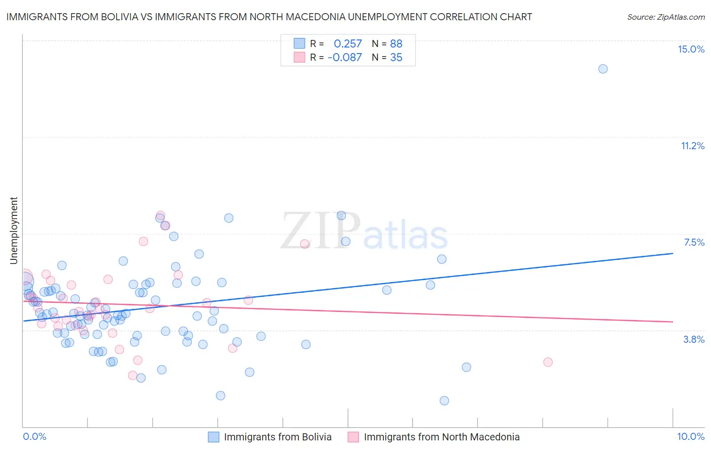 Immigrants from Bolivia vs Immigrants from North Macedonia Unemployment