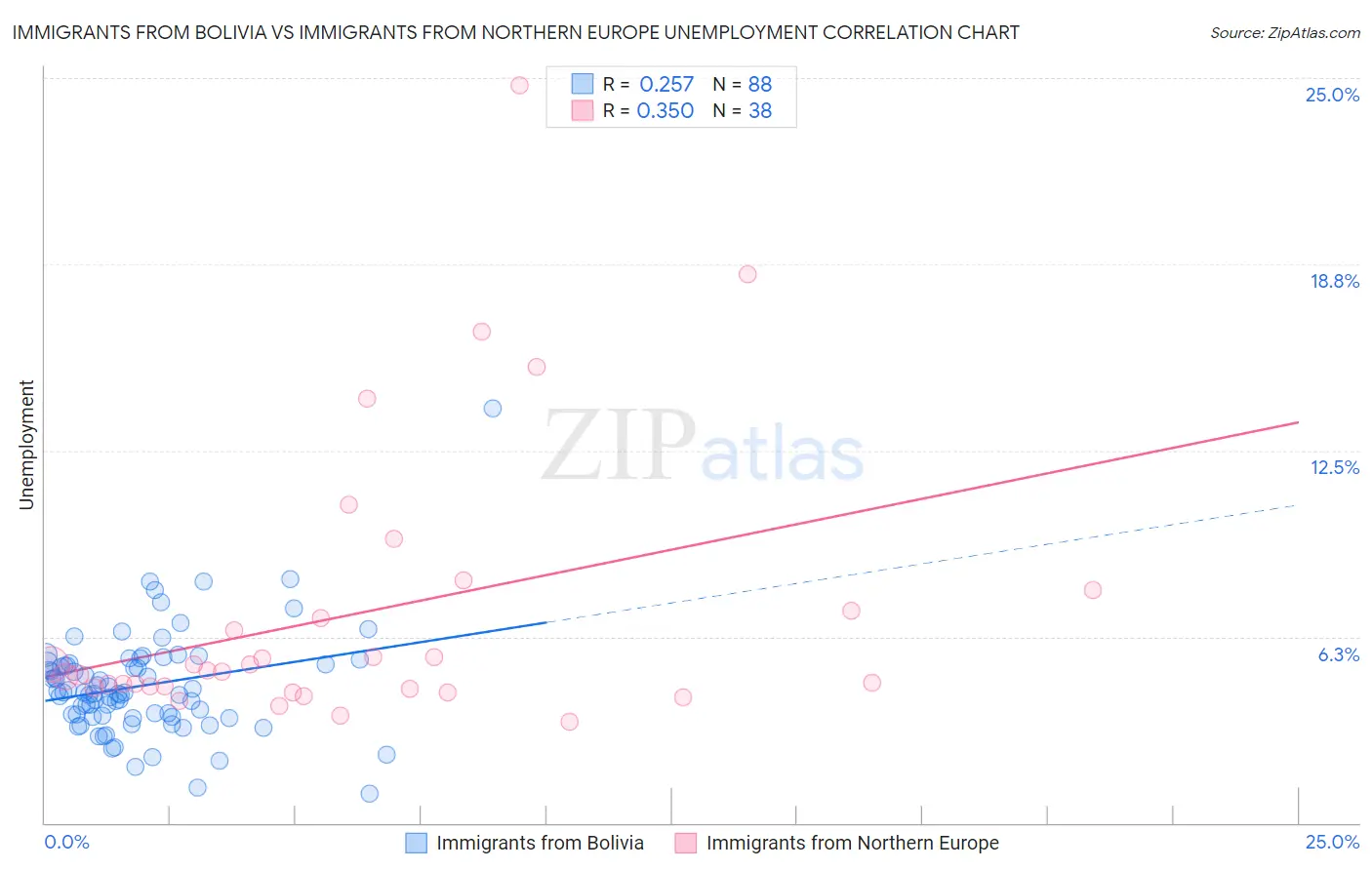 Immigrants from Bolivia vs Immigrants from Northern Europe Unemployment