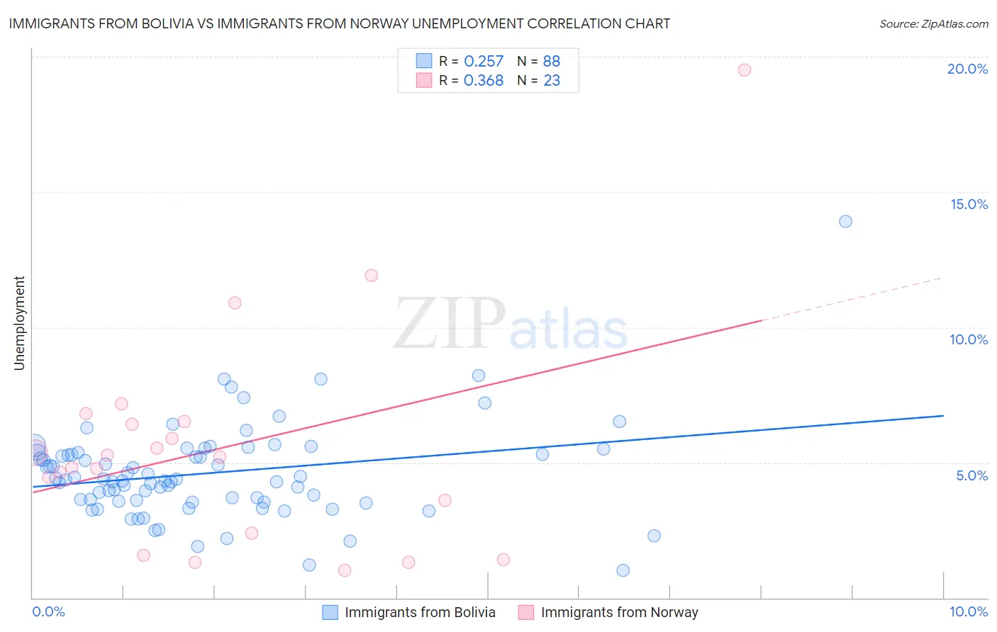 Immigrants from Bolivia vs Immigrants from Norway Unemployment