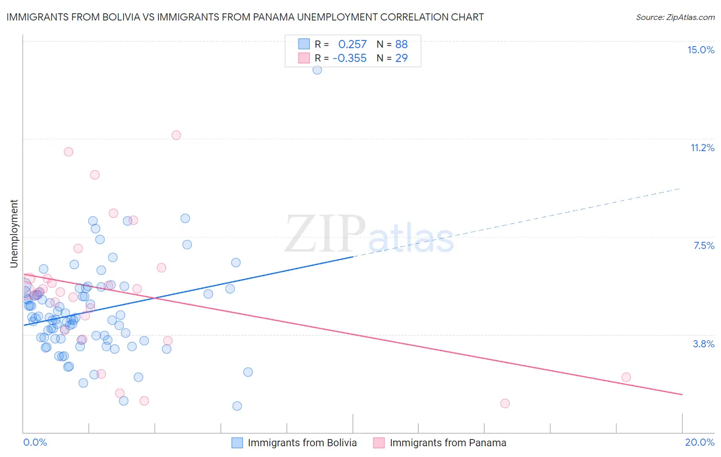 Immigrants from Bolivia vs Immigrants from Panama Unemployment