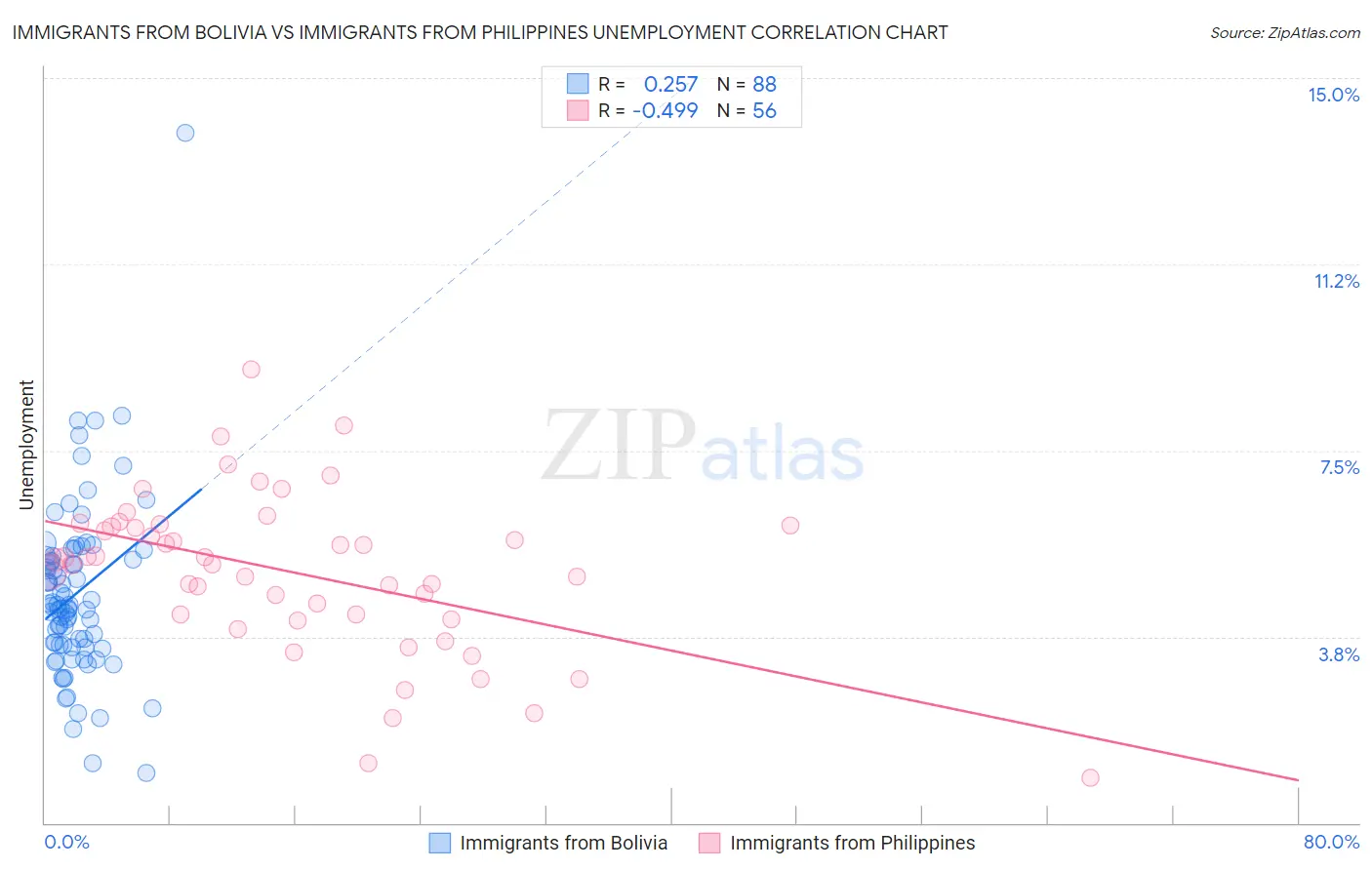 Immigrants from Bolivia vs Immigrants from Philippines Unemployment