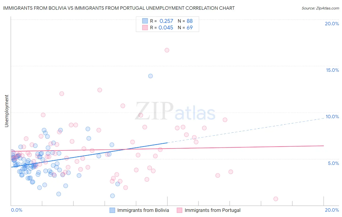 Immigrants from Bolivia vs Immigrants from Portugal Unemployment