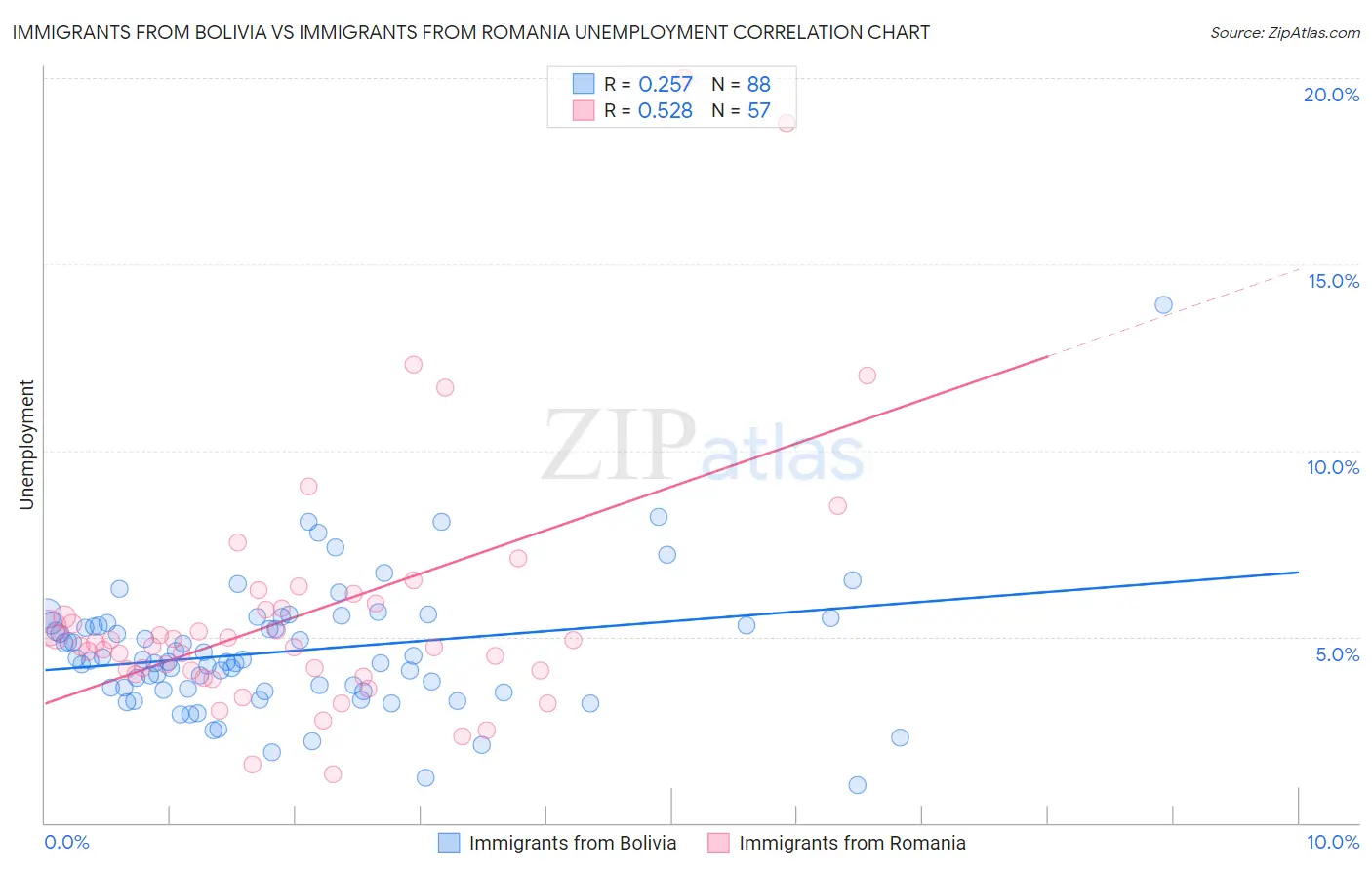 Immigrants from Bolivia vs Immigrants from Romania Unemployment