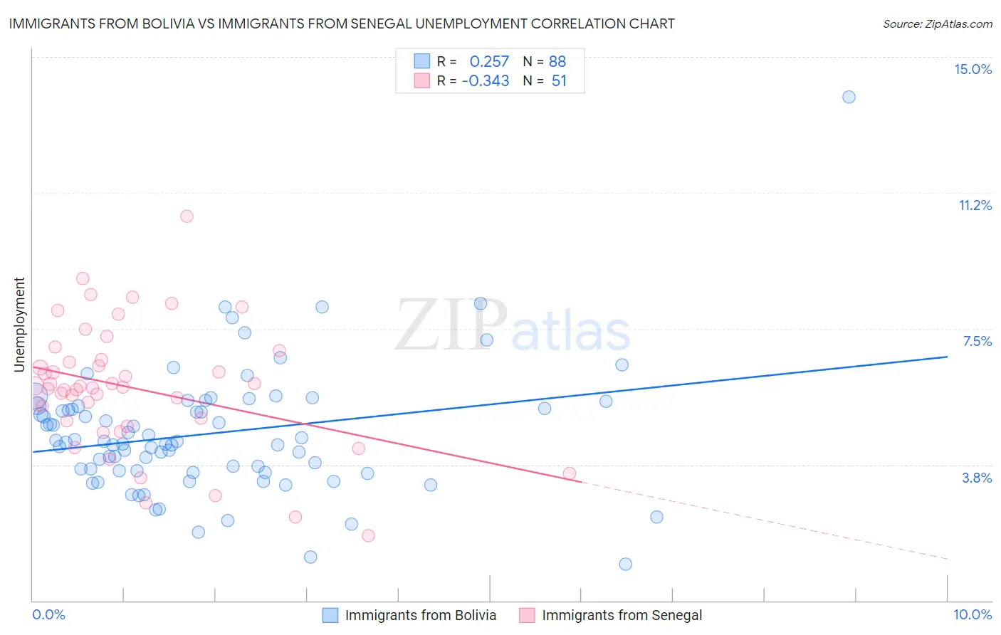 Immigrants from Bolivia vs Immigrants from Senegal Unemployment